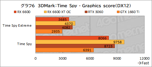 画像ギャラリー No.023のサムネイル画像 / Radeon RX 6600搭載カード「PULSE RX 6600 Gaming」レビュー。上位モデルやGeForce RTX 3060との性能差を探る