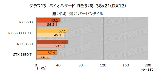 画像ギャラリー No.030のサムネイル画像 / Radeon RX 6600搭載カード「PULSE RX 6600 Gaming」レビュー。上位モデルやGeForce RTX 3060との性能差を探る