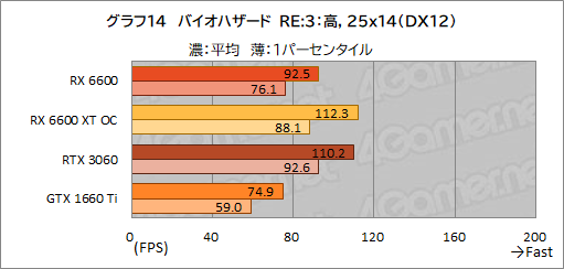 画像ギャラリー No.031のサムネイル画像 / Radeon RX 6600搭載カード「PULSE RX 6600 Gaming」レビュー。上位モデルやGeForce RTX 3060との性能差を探る