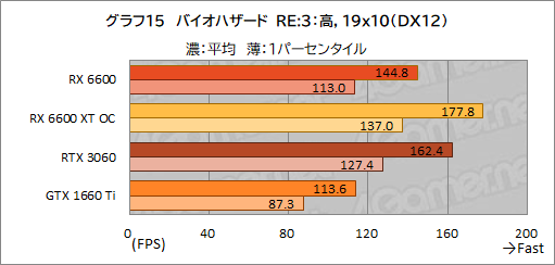 画像ギャラリー No.032のサムネイル画像 / Radeon RX 6600搭載カード「PULSE RX 6600 Gaming」レビュー。上位モデルやGeForce RTX 3060との性能差を探る