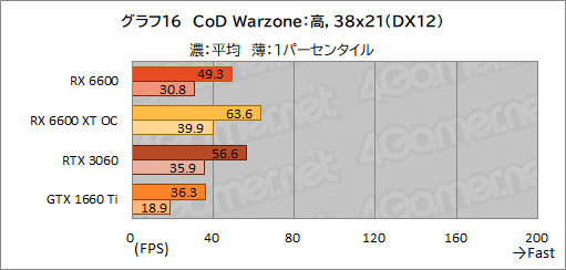 画像ギャラリー No.033のサムネイル画像 / Radeon RX 6600搭載カード「PULSE RX 6600 Gaming」レビュー。上位モデルやGeForce RTX 3060との性能差を探る