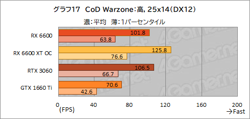 画像ギャラリー No.034のサムネイル画像 / Radeon RX 6600搭載カード「PULSE RX 6600 Gaming」レビュー。上位モデルやGeForce RTX 3060との性能差を探る