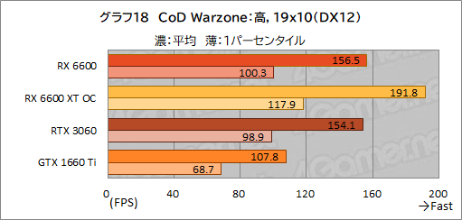 画像ギャラリー No.035のサムネイル画像 / Radeon RX 6600搭載カード「PULSE RX 6600 Gaming」レビュー。上位モデルやGeForce RTX 3060との性能差を探る