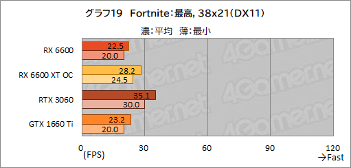 画像ギャラリー No.036のサムネイル画像 / Radeon RX 6600搭載カード「PULSE RX 6600 Gaming」レビュー。上位モデルやGeForce RTX 3060との性能差を探る