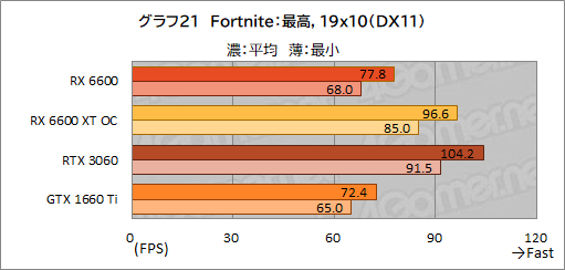 画像ギャラリー No.038のサムネイル画像 / Radeon RX 6600搭載カード「PULSE RX 6600 Gaming」レビュー。上位モデルやGeForce RTX 3060との性能差を探る