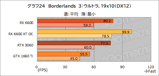 画像ギャラリー No.041のサムネイル画像 / Radeon RX 6600搭載カード「PULSE RX 6600 Gaming」レビュー。上位モデルやGeForce RTX 3060との性能差を探る