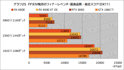 画像ギャラリー No.042のサムネイル画像 / Radeon RX 6600搭載カード「PULSE RX 6600 Gaming」レビュー。上位モデルやGeForce RTX 3060との性能差を探る