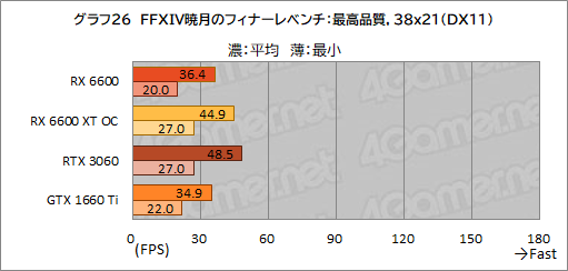 画像ギャラリー No.043のサムネイル画像 / Radeon RX 6600搭載カード「PULSE RX 6600 Gaming」レビュー。上位モデルやGeForce RTX 3060との性能差を探る