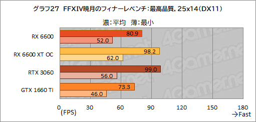画像ギャラリー No.044のサムネイル画像 / Radeon RX 6600搭載カード「PULSE RX 6600 Gaming」レビュー。上位モデルやGeForce RTX 3060との性能差を探る