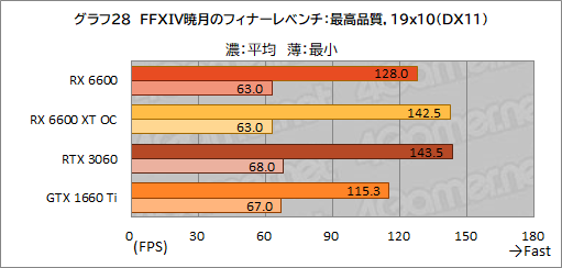 画像ギャラリー No.045のサムネイル画像 / Radeon RX 6600搭載カード「PULSE RX 6600 Gaming」レビュー。上位モデルやGeForce RTX 3060との性能差を探る