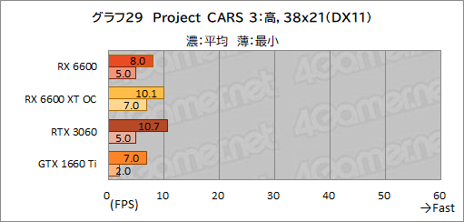 画像ギャラリー No.046のサムネイル画像 / Radeon RX 6600搭載カード「PULSE RX 6600 Gaming」レビュー。上位モデルやGeForce RTX 3060との性能差を探る