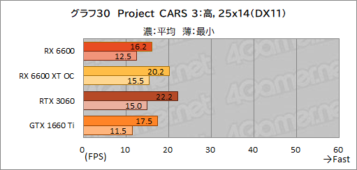 画像ギャラリー No.047のサムネイル画像 / Radeon RX 6600搭載カード「PULSE RX 6600 Gaming」レビュー。上位モデルやGeForce RTX 3060との性能差を探る