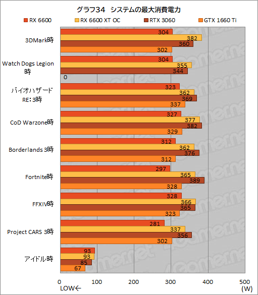 画像ギャラリー No.051のサムネイル画像 / Radeon RX 6600搭載カード「PULSE RX 6600 Gaming」レビュー。上位モデルやGeForce RTX 3060との性能差を探る