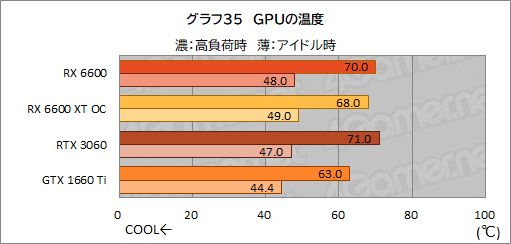 画像ギャラリー No.052のサムネイル画像 / Radeon RX 6600搭載カード「PULSE RX 6600 Gaming」レビュー。上位モデルやGeForce RTX 3060との性能差を探る