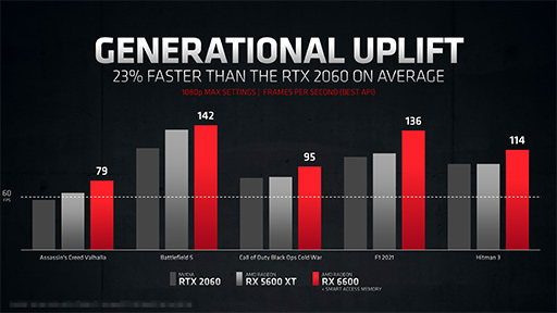 画像ギャラリー No.009のサムネイル画像 / AMD,新型GPU「Radeon RX 6600」を発表。GeForce RTX 3060に挑戦するNavi 2X世代のエントリー〜ミドルクラスGPU