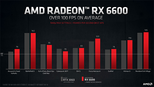 画像ギャラリー No.010のサムネイル画像 / AMD,新型GPU「Radeon RX 6600」を発表。GeForce RTX 3060に挑戦するNavi 2X世代のエントリー〜ミドルクラスGPU