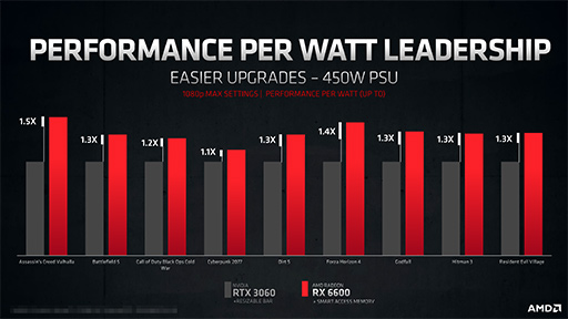 画像ギャラリー No.011のサムネイル画像 / AMD,新型GPU「Radeon RX 6600」を発表。GeForce RTX 3060に挑戦するNavi 2X世代のエントリー〜ミドルクラスGPU