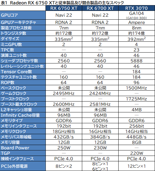 画像ギャラリー No.009のサムネイル画像 / Radeon RX 6750 XT&6650 XTが登場。ASUS「DUAL-RX6750XT-O12G」と「DUAL-RX6650XT-O8G」でRTX 3070/3060との性能差を探る