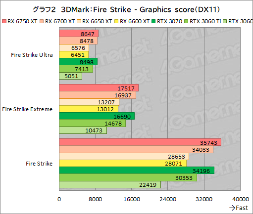 画像ギャラリー No.032のサムネイル画像 / Radeon RX 6750 XT&6650 XTが登場。ASUS「DUAL-RX6750XT-O12G」と「DUAL-RX6650XT-O8G」でRTX 3070/3060との性能差を探る