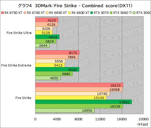 画像ギャラリー No.034のサムネイル画像 / Radeon RX 6750 XT&6650 XTが登場。ASUS「DUAL-RX6750XT-O12G」と「DUAL-RX6650XT-O8G」でRTX 3070/3060との性能差を探る