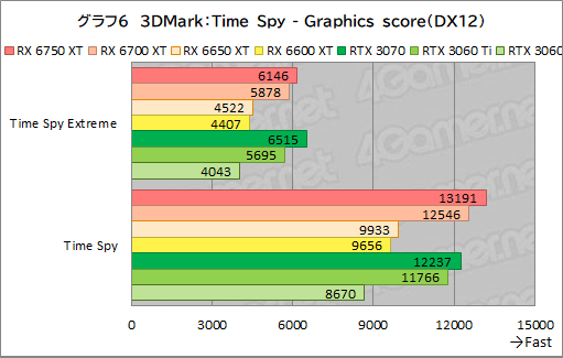 画像ギャラリー No.036のサムネイル画像 / Radeon RX 6750 XT&6650 XTが登場。ASUS「DUAL-RX6750XT-O12G」と「DUAL-RX6650XT-O8G」でRTX 3070/3060との性能差を探る