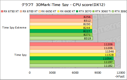 画像ギャラリー No.037のサムネイル画像 / Radeon RX 6750 XT&6650 XTが登場。ASUS「DUAL-RX6750XT-O12G」と「DUAL-RX6650XT-O8G」でRTX 3070/3060との性能差を探る