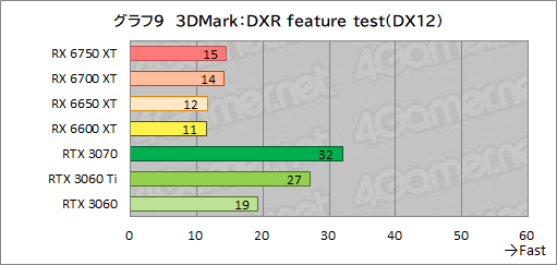画像ギャラリー No.039のサムネイル画像 / Radeon RX 6750 XT&6650 XTが登場。ASUS「DUAL-RX6750XT-O12G」と「DUAL-RX6650XT-O8G」でRTX 3070/3060との性能差を探る