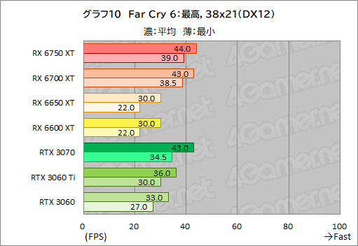 画像ギャラリー No.040のサムネイル画像 / Radeon RX 6750 XT&6650 XTが登場。ASUS「DUAL-RX6750XT-O12G」と「DUAL-RX6650XT-O8G」でRTX 3070/3060との性能差を探る