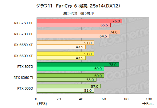 画像ギャラリー No.041のサムネイル画像 / Radeon RX 6750 XT&6650 XTが登場。ASUS「DUAL-RX6750XT-O12G」と「DUAL-RX6650XT-O8G」でRTX 3070/3060との性能差を探る