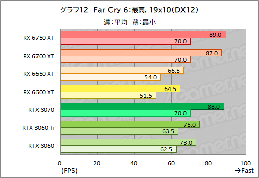 画像ギャラリー No.042のサムネイル画像 / Radeon RX 6750 XT&6650 XTが登場。ASUS「DUAL-RX6750XT-O12G」と「DUAL-RX6650XT-O8G」でRTX 3070/3060との性能差を探る