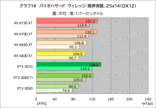 画像ギャラリー No.044のサムネイル画像 / Radeon RX 6750 XT&6650 XTが登場。ASUS「DUAL-RX6750XT-O12G」と「DUAL-RX6650XT-O8G」でRTX 3070/3060との性能差を探る