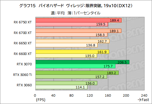 画像ギャラリー No.045のサムネイル画像 / Radeon RX 6750 XT&6650 XTが登場。ASUS「DUAL-RX6750XT-O12G」と「DUAL-RX6650XT-O8G」でRTX 3070/3060との性能差を探る