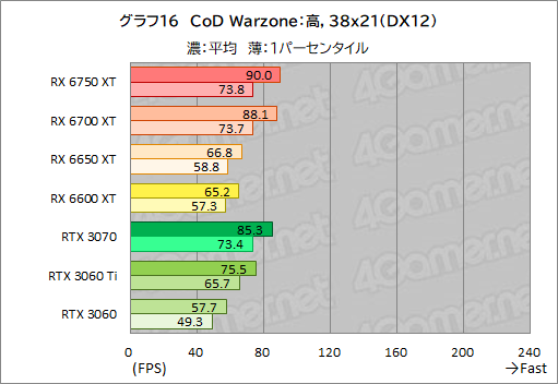 画像ギャラリー No.046のサムネイル画像 / Radeon RX 6750 XT&6650 XTが登場。ASUS「DUAL-RX6750XT-O12G」と「DUAL-RX6650XT-O8G」でRTX 3070/3060との性能差を探る