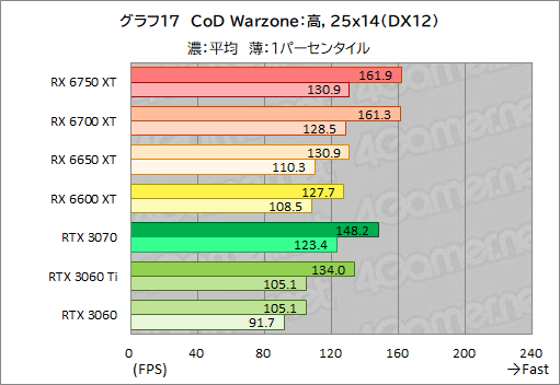 画像ギャラリー No.047のサムネイル画像 / Radeon RX 6750 XT&6650 XTが登場。ASUS「DUAL-RX6750XT-O12G」と「DUAL-RX6650XT-O8G」でRTX 3070/3060との性能差を探る