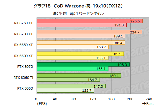画像ギャラリー No.048のサムネイル画像 / Radeon RX 6750 XT&6650 XTが登場。ASUS「DUAL-RX6750XT-O12G」と「DUAL-RX6650XT-O8G」でRTX 3070/3060との性能差を探る