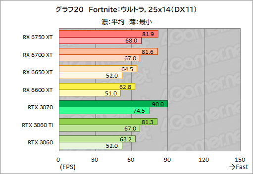 画像ギャラリー No.050のサムネイル画像 / Radeon RX 6750 XT&6650 XTが登場。ASUS「DUAL-RX6750XT-O12G」と「DUAL-RX6650XT-O8G」でRTX 3070/3060との性能差を探る