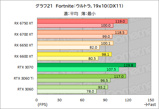 画像ギャラリー No.051のサムネイル画像 / Radeon RX 6750 XT&6650 XTが登場。ASUS「DUAL-RX6750XT-O12G」と「DUAL-RX6650XT-O8G」でRTX 3070/3060との性能差を探る