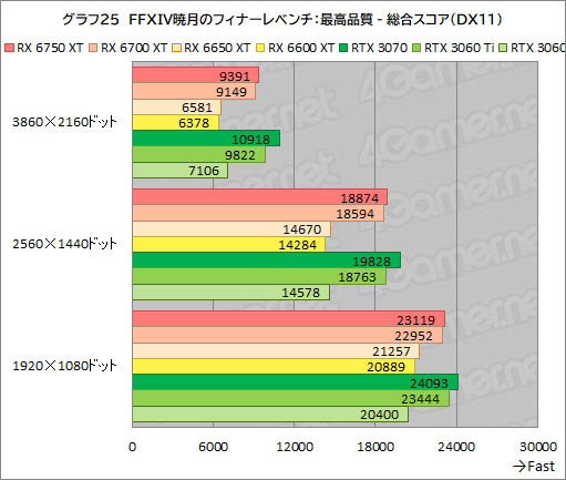 画像ギャラリー No.055のサムネイル画像 / Radeon RX 6750 XT&6650 XTが登場。ASUS「DUAL-RX6750XT-O12G」と「DUAL-RX6650XT-O8G」でRTX 3070/3060との性能差を探る