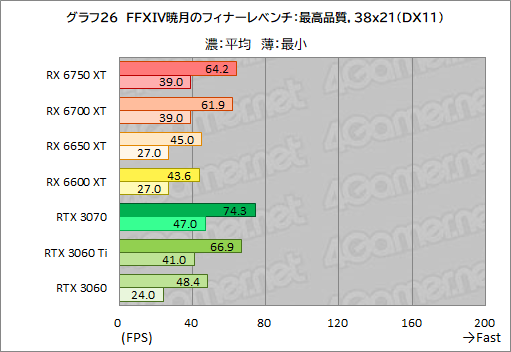 画像ギャラリー No.056のサムネイル画像 / Radeon RX 6750 XT&6650 XTが登場。ASUS「DUAL-RX6750XT-O12G」と「DUAL-RX6650XT-O8G」でRTX 3070/3060との性能差を探る