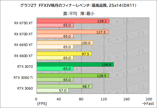 画像ギャラリー No.057のサムネイル画像 / Radeon RX 6750 XT&6650 XTが登場。ASUS「DUAL-RX6750XT-O12G」と「DUAL-RX6650XT-O8G」でRTX 3070/3060との性能差を探る