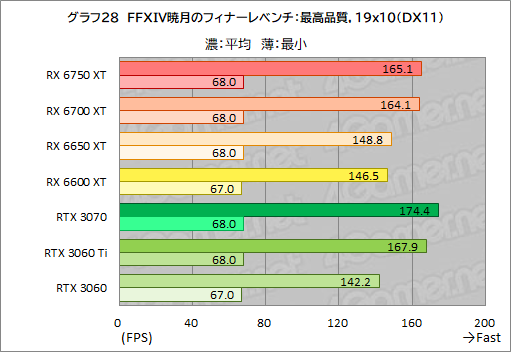 画像ギャラリー No.058のサムネイル画像 / Radeon RX 6750 XT&6650 XTが登場。ASUS「DUAL-RX6750XT-O12G」と「DUAL-RX6650XT-O8G」でRTX 3070/3060との性能差を探る