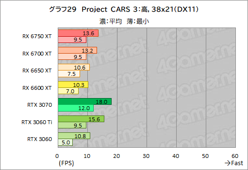 画像ギャラリー No.059のサムネイル画像 / Radeon RX 6750 XT&6650 XTが登場。ASUS「DUAL-RX6750XT-O12G」と「DUAL-RX6650XT-O8G」でRTX 3070/3060との性能差を探る