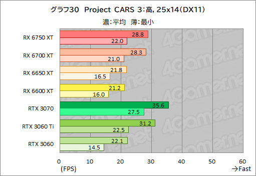 画像ギャラリー No.060のサムネイル画像 / Radeon RX 6750 XT&6650 XTが登場。ASUS「DUAL-RX6750XT-O12G」と「DUAL-RX6650XT-O8G」でRTX 3070/3060との性能差を探る