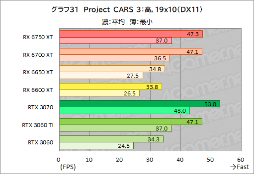 画像ギャラリー No.061のサムネイル画像 / Radeon RX 6750 XT&6650 XTが登場。ASUS「DUAL-RX6750XT-O12G」と「DUAL-RX6650XT-O8G」でRTX 3070/3060との性能差を探る