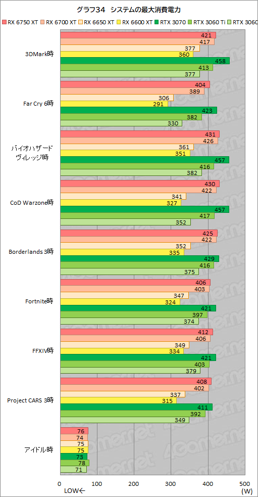 画像ギャラリー No.064のサムネイル画像 / Radeon RX 6750 XT&6650 XTが登場。ASUS「DUAL-RX6750XT-O12G」と「DUAL-RX6650XT-O8G」でRTX 3070/3060との性能差を探る