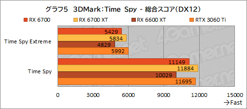 画像ギャラリー No.019のサムネイル画像 / 玄人志向のRX 6700搭載カード「RD-RX6700-E10GB/DF」レビュー。遅れてきたRX 6700“無印”のミドルクラス市場における立ち位置は?