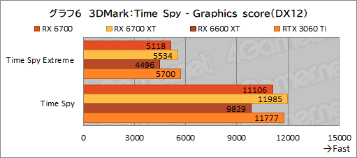 画像ギャラリー No.020のサムネイル画像 / 玄人志向のRX 6700搭載カード「RD-RX6700-E10GB/DF」レビュー。遅れてきたRX 6700“無印”のミドルクラス市場における立ち位置は?