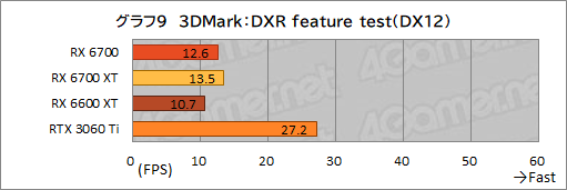 画像ギャラリー No.023のサムネイル画像 / 玄人志向のRX 6700搭載カード「RD-RX6700-E10GB/DF」レビュー。遅れてきたRX 6700“無印”のミドルクラス市場における立ち位置は?
