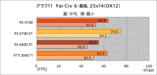 画像ギャラリー No.025のサムネイル画像 / 玄人志向のRX 6700搭載カード「RD-RX6700-E10GB/DF」レビュー。遅れてきたRX 6700“無印”のミドルクラス市場における立ち位置は?