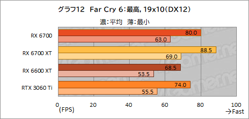 画像ギャラリー No.026のサムネイル画像 / 玄人志向のRX 6700搭載カード「RD-RX6700-E10GB/DF」レビュー。遅れてきたRX 6700“無印”のミドルクラス市場における立ち位置は?